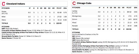 Texas Rangers MLB game from October 28, 2023 on ESPN. . World series game 4 box score